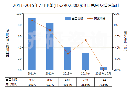 2011-2015年7月甲苯(HS29023000)出口總額及增速統(tǒng)計(jì)